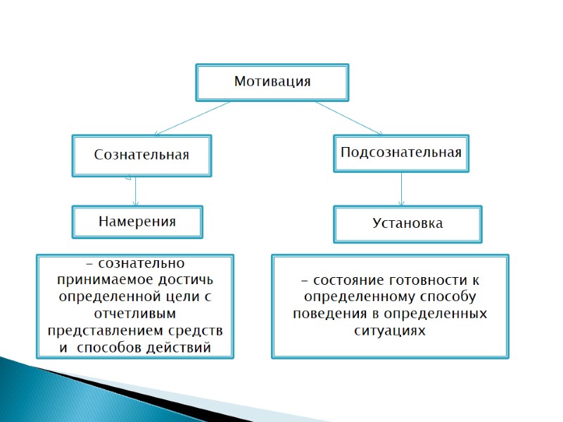 Мотивация Сознательная Подсознательная  Намерения Установка - сознательно принимаемое достичь определенной цели с отчетливым